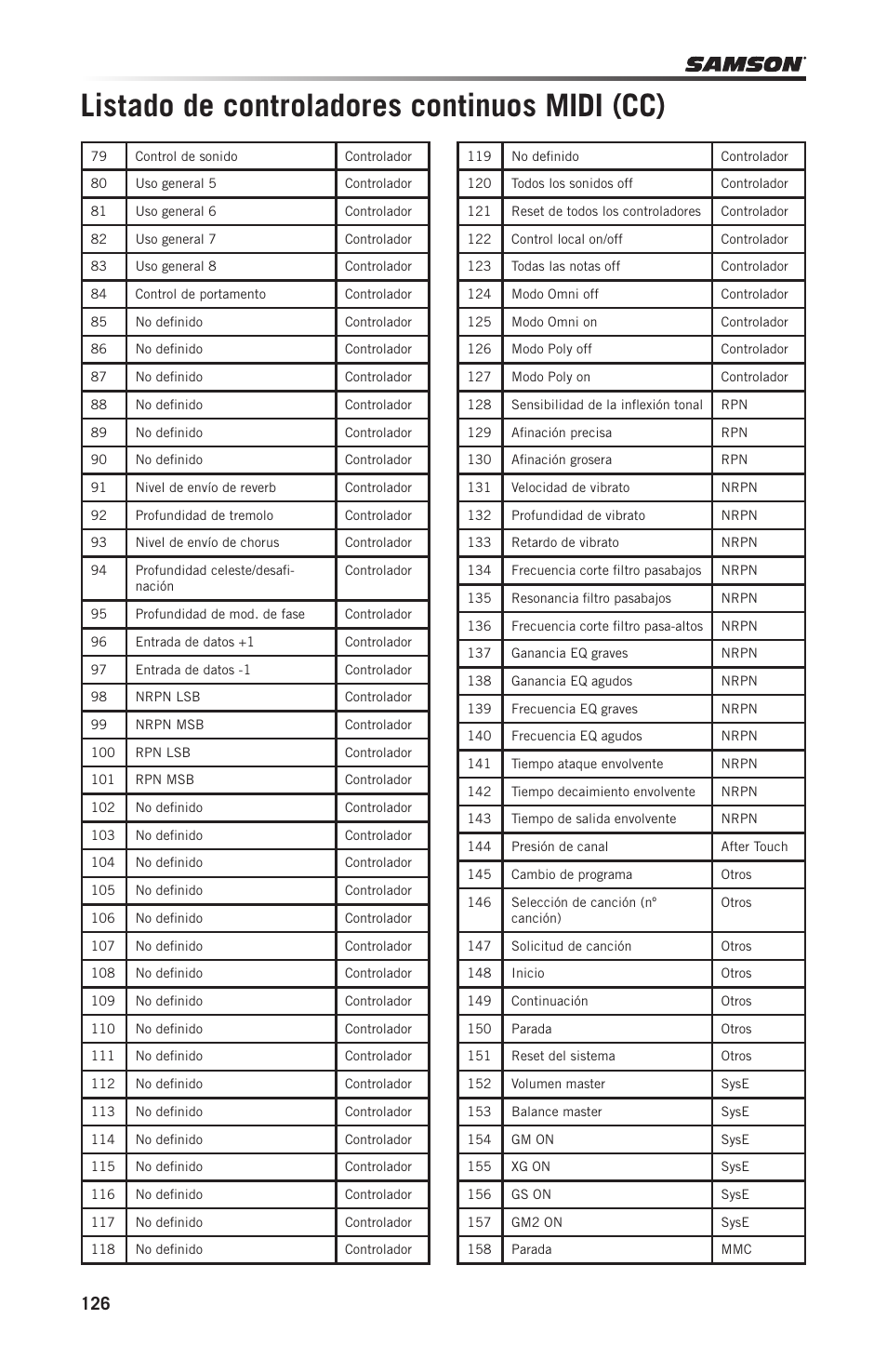 Listado de controladores continuos midi (cc) | Samson Graphite 49 - USB/MIDI Keyboard Controller User Manual | Page 126 / 164
