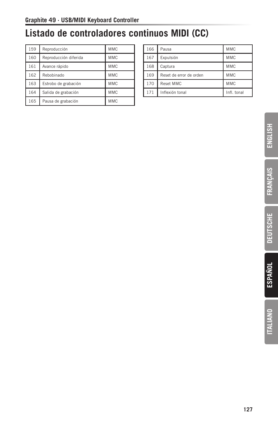 Listado de controladores continuos midi (cc), En gl ish français deutsche esp añol it aliano, Graphite 49 · usb/midi keyboard controller | Samson Graphite 49 - USB/MIDI Keyboard Controller User Manual | Page 127 / 164