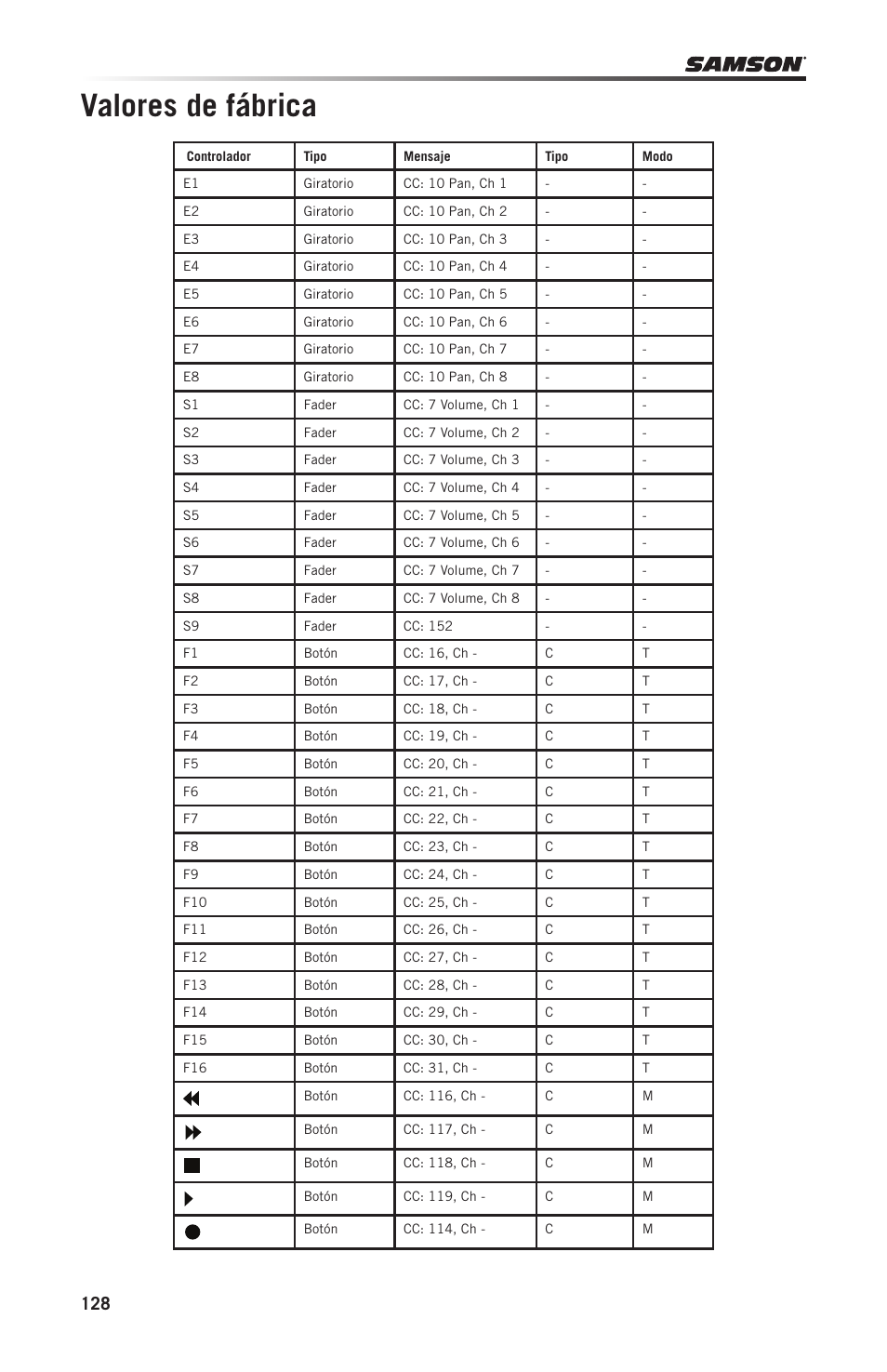 Valores de fábrica | Samson Graphite 49 - USB/MIDI Keyboard Controller User Manual | Page 128 / 164