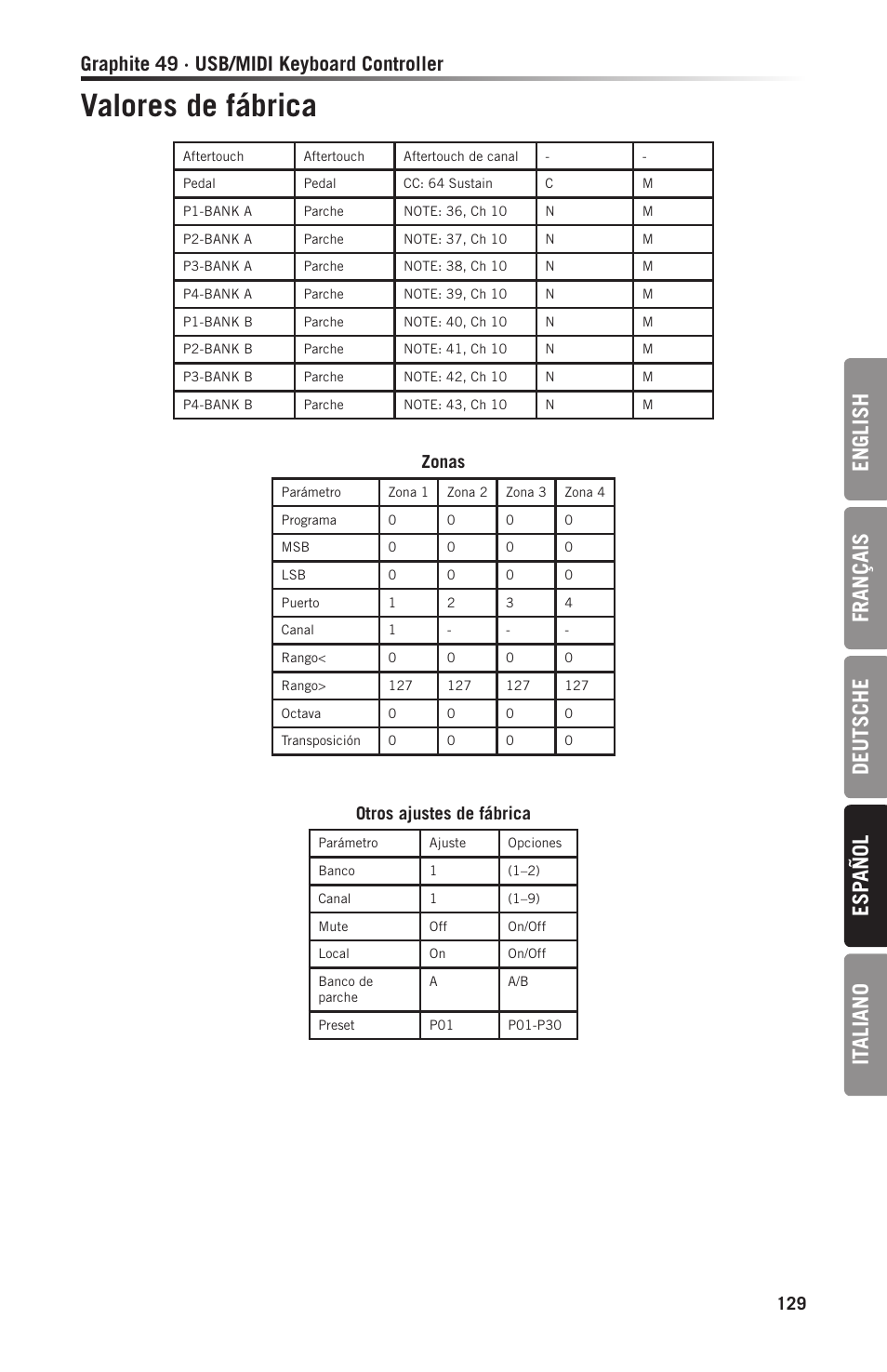 Valores de fábrica, En gl ish français deutsche esp añol it aliano, Graphite 49 · usb/midi keyboard controller | Zonas, Otros ajustes de fábrica | Samson Graphite 49 - USB/MIDI Keyboard Controller User Manual | Page 129 / 164