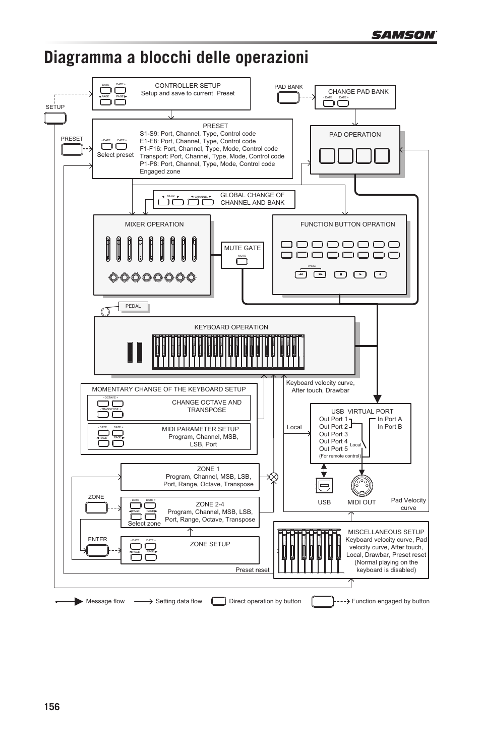 Diagramma a blocchi delle operazioni | Samson Graphite 49 - USB/MIDI Keyboard Controller User Manual | Page 156 / 164
