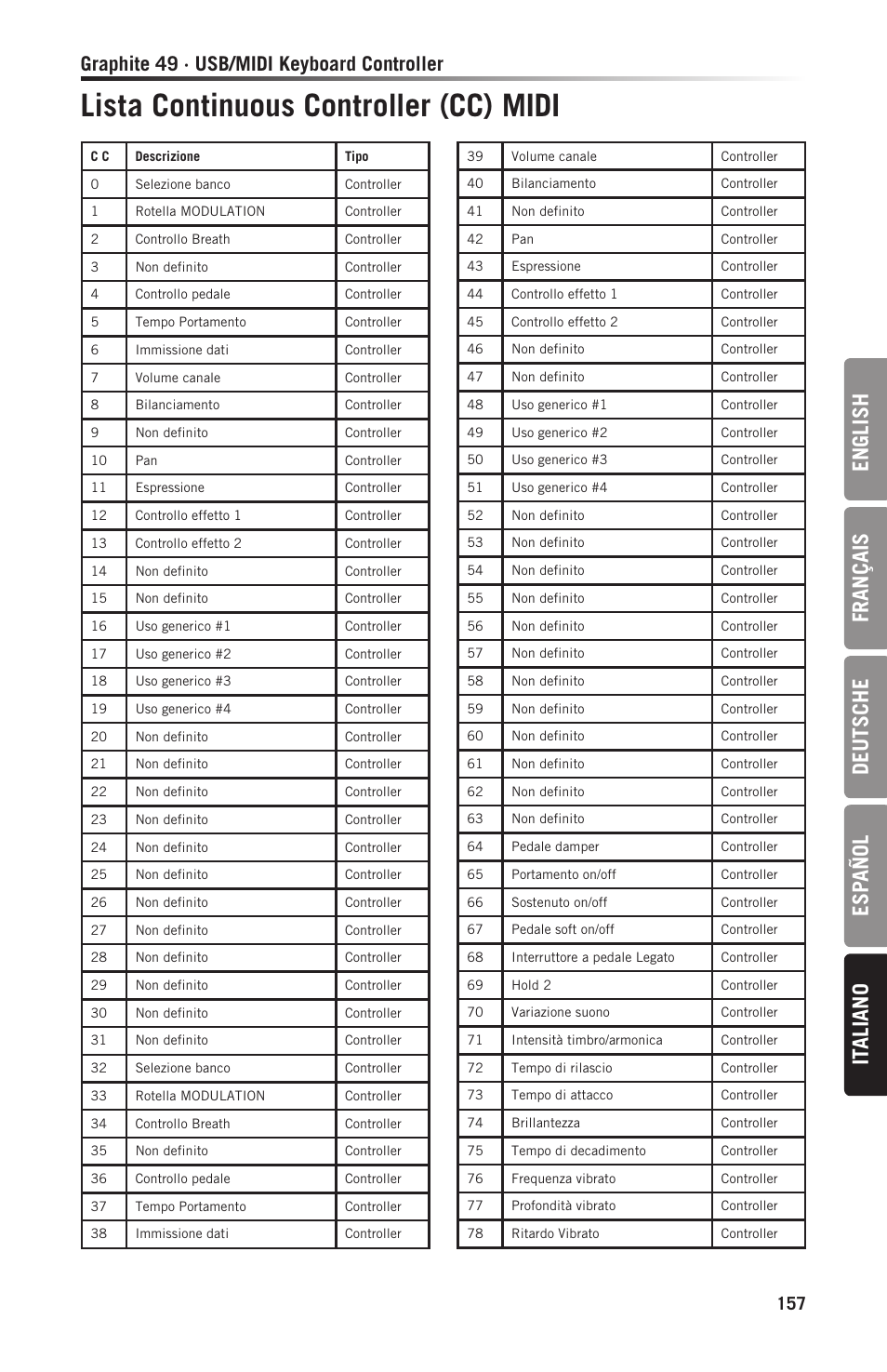 Lista continuous controller (cc) midi, En gl ish français deutsche esp añol it aliano, Graphite 49 · usb/midi keyboard controller | Samson Graphite 49 - USB/MIDI Keyboard Controller User Manual | Page 157 / 164