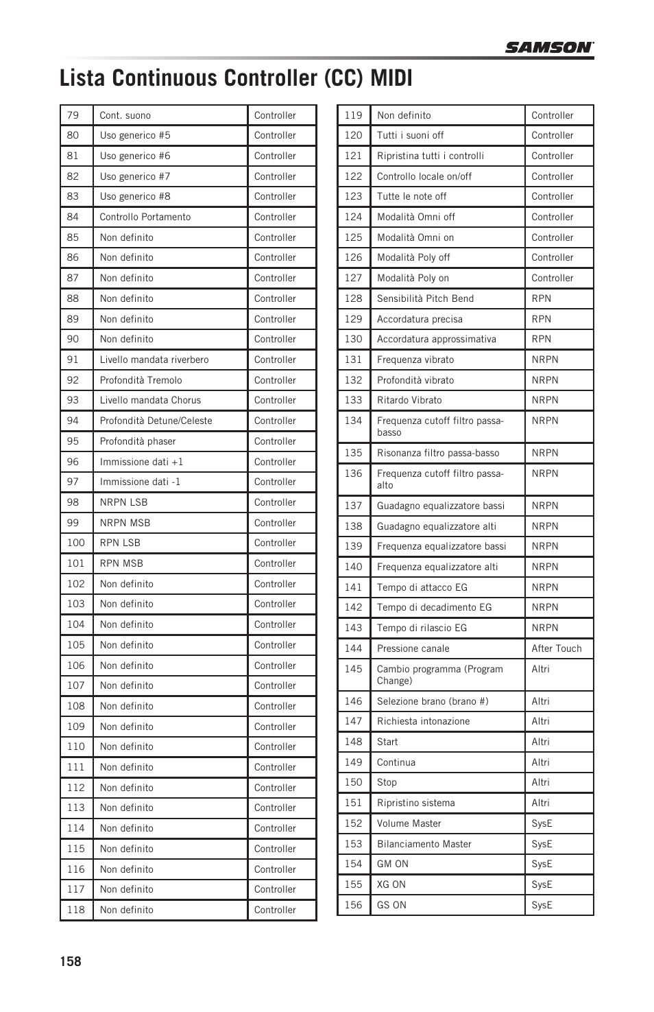 Lista continuous controller (cc) midi | Samson Graphite 49 - USB/MIDI Keyboard Controller User Manual | Page 158 / 164