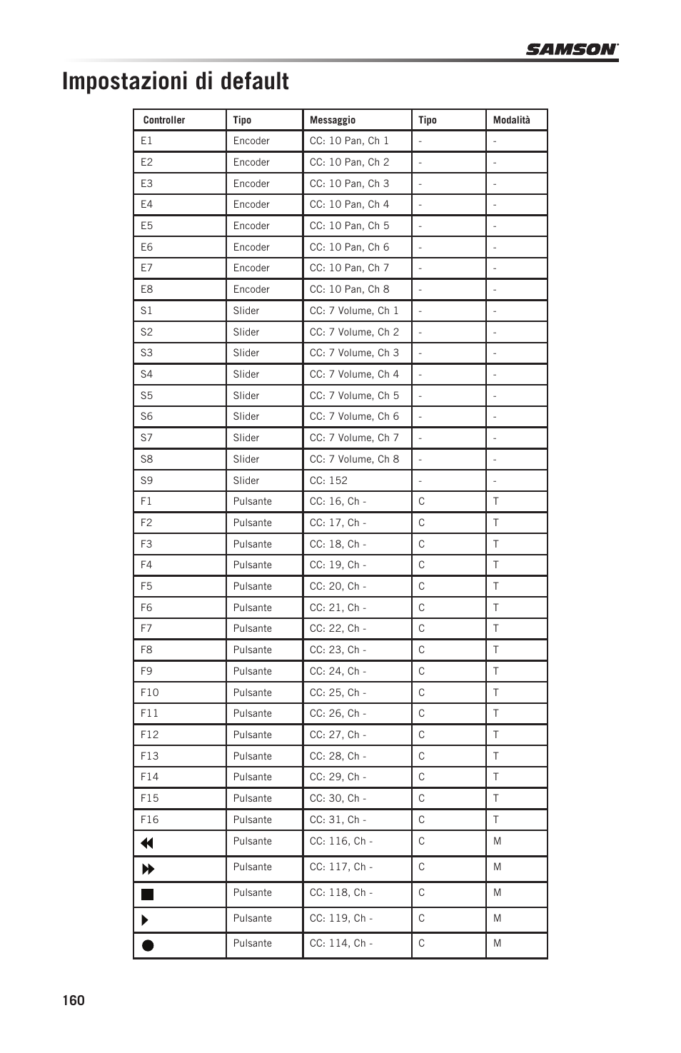 Impostazioni di default | Samson Graphite 49 - USB/MIDI Keyboard Controller User Manual | Page 160 / 164