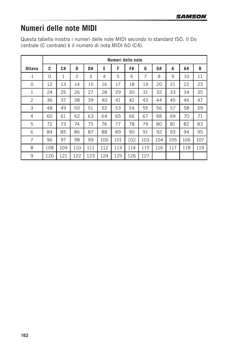 Samson Graphite 49 - USB/MIDI Keyboard Controller User Manual | Page 162 / 164