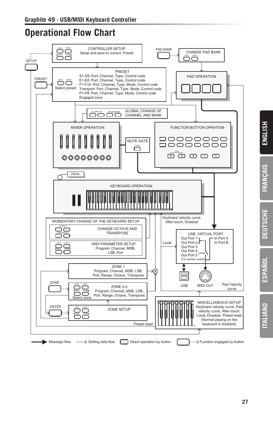 Operational flow chart, En gl ish français deutsche esp añol it aliano, Graphite 49 · usb/midi keyboard controller | Samson Graphite 49 - USB/MIDI Keyboard Controller User Manual | Page 27 / 164