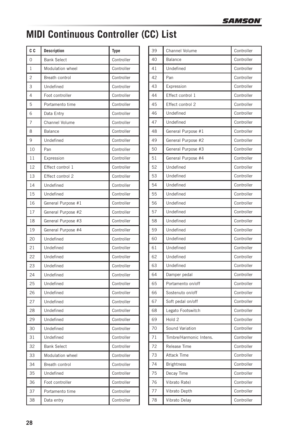 Midi continuous controller (cc) list | Samson Graphite 49 - USB/MIDI Keyboard Controller User Manual | Page 28 / 164