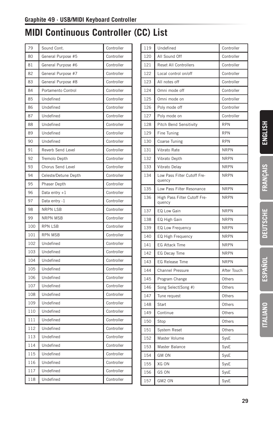 Midi continuous controller (cc) list, En gl ish français deutsche esp añol it aliano, Graphite 49 · usb/midi keyboard controller | Samson Graphite 49 - USB/MIDI Keyboard Controller User Manual | Page 29 / 164