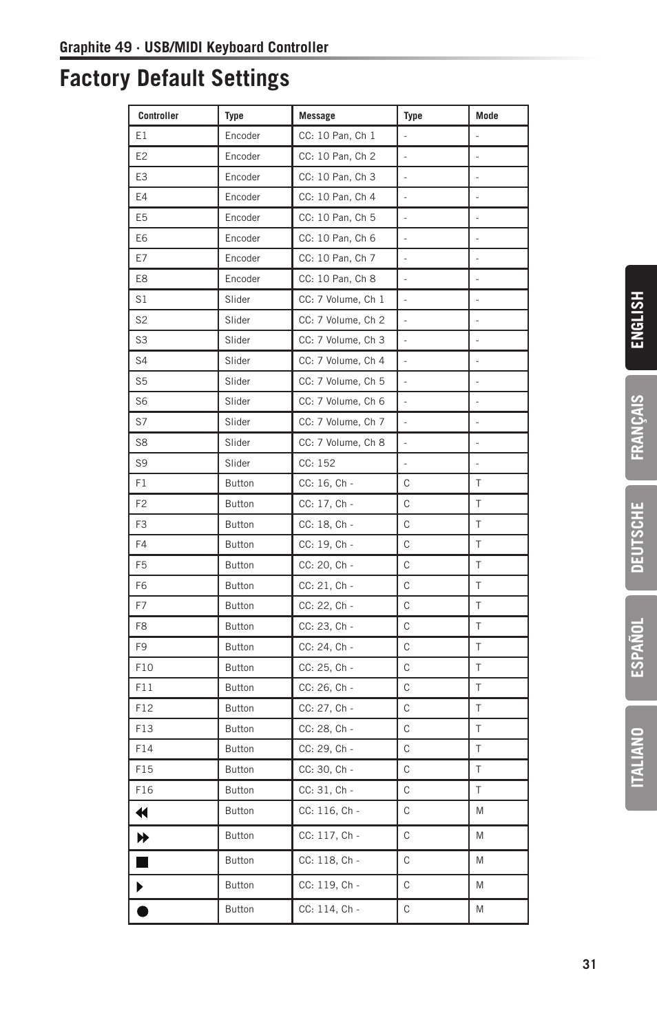 Factory default settings, En gl ish français deutsche esp añol it aliano, Graphite 49 · usb/midi keyboard controller | Samson Graphite 49 - USB/MIDI Keyboard Controller User Manual | Page 31 / 164