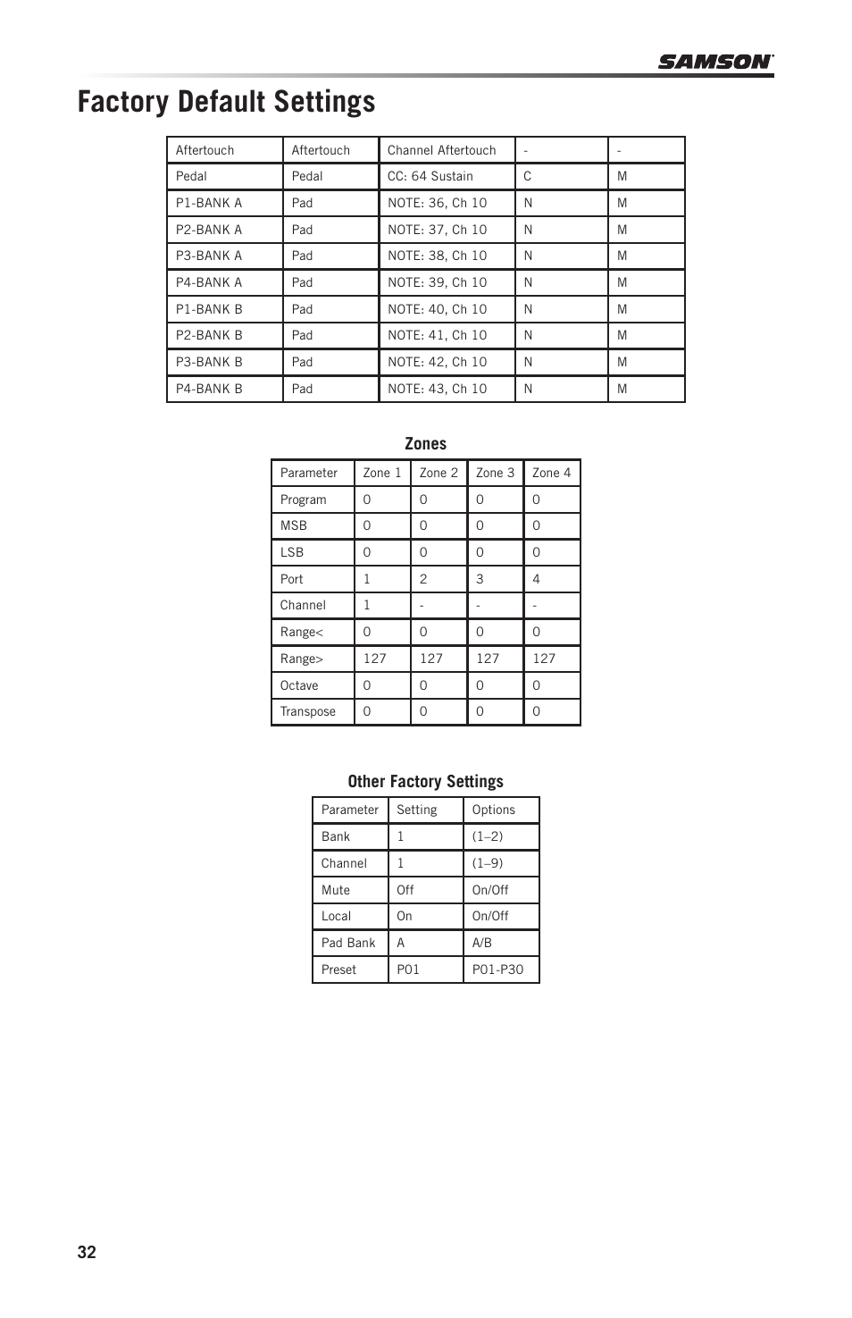 Factory default settings, 32 zones, Other factory settings | Samson Graphite 49 - USB/MIDI Keyboard Controller User Manual | Page 32 / 164