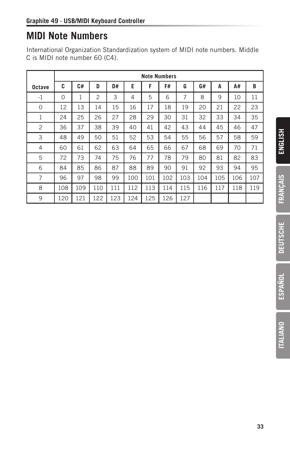 En gl ish français deutsche esp añol it aliano | Samson Graphite 49 - USB/MIDI Keyboard Controller User Manual | Page 33 / 164