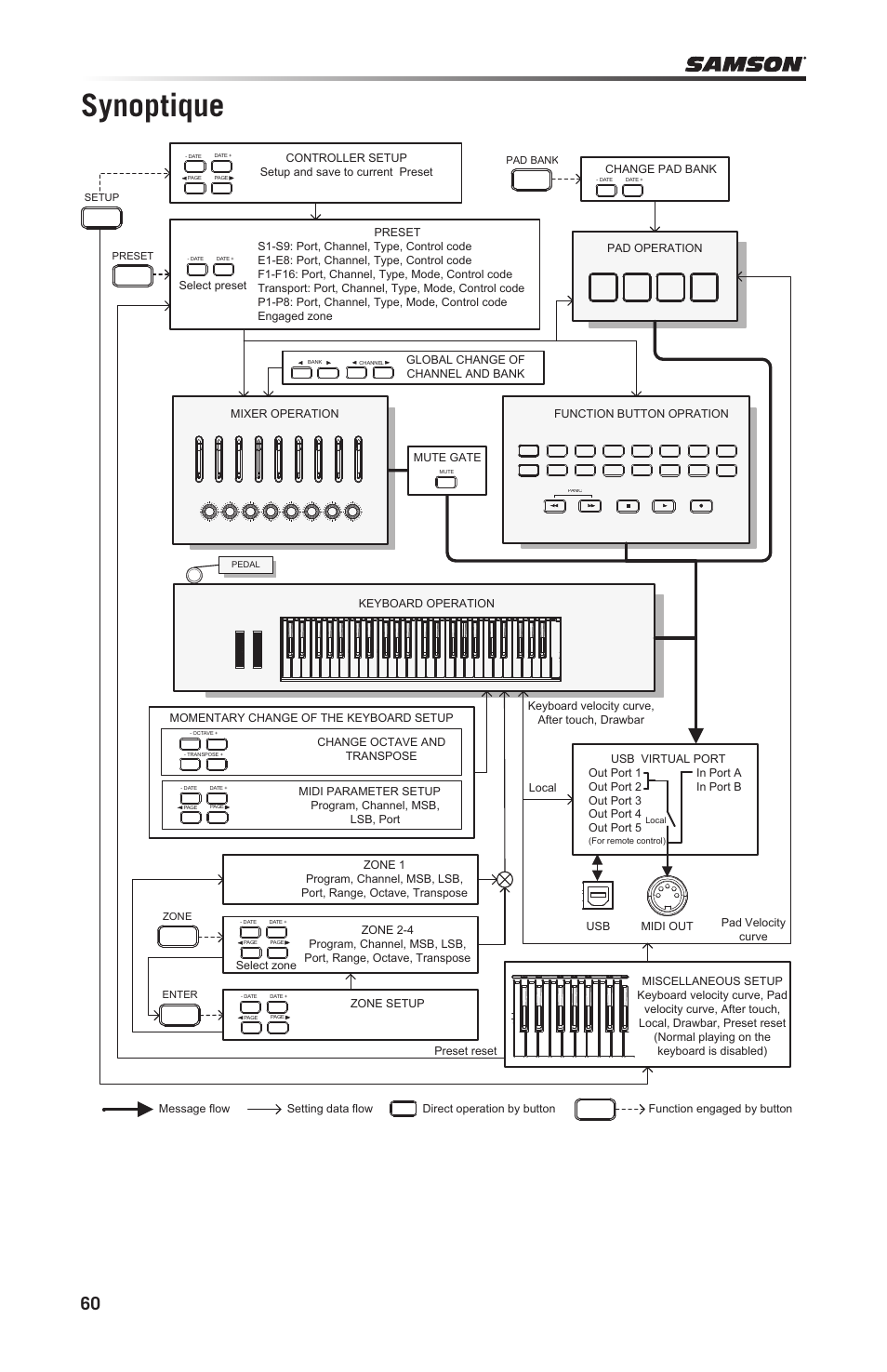 Synoptique | Samson Graphite 49 - USB/MIDI Keyboard Controller User Manual | Page 60 / 164