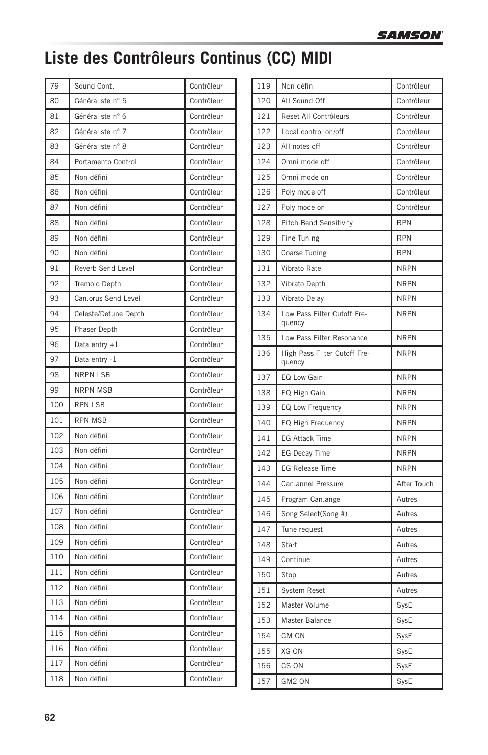 Liste des contrôleurs continus (cc) midi | Samson Graphite 49 - USB/MIDI Keyboard Controller User Manual | Page 62 / 164