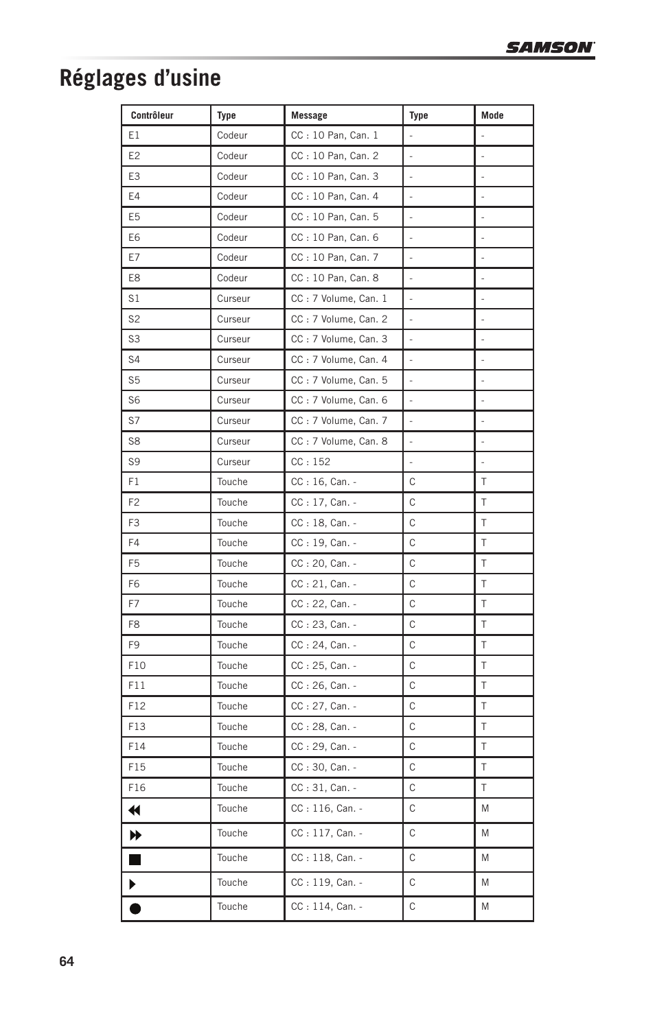 Réglages d’usine | Samson Graphite 49 - USB/MIDI Keyboard Controller User Manual | Page 64 / 164