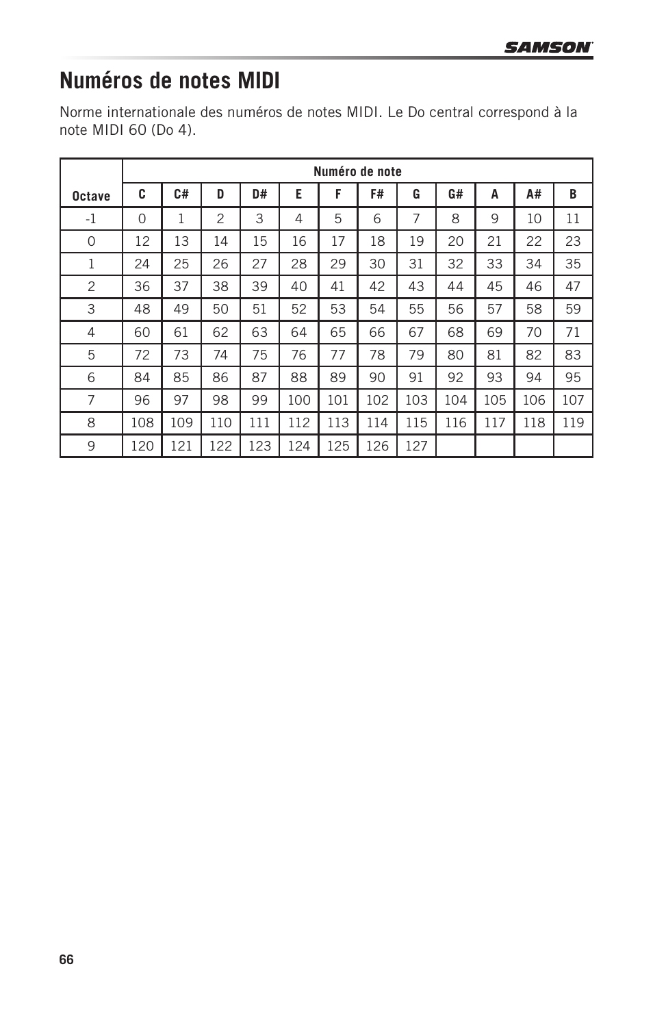 Samson Graphite 49 - USB/MIDI Keyboard Controller User Manual | Page 66 / 164