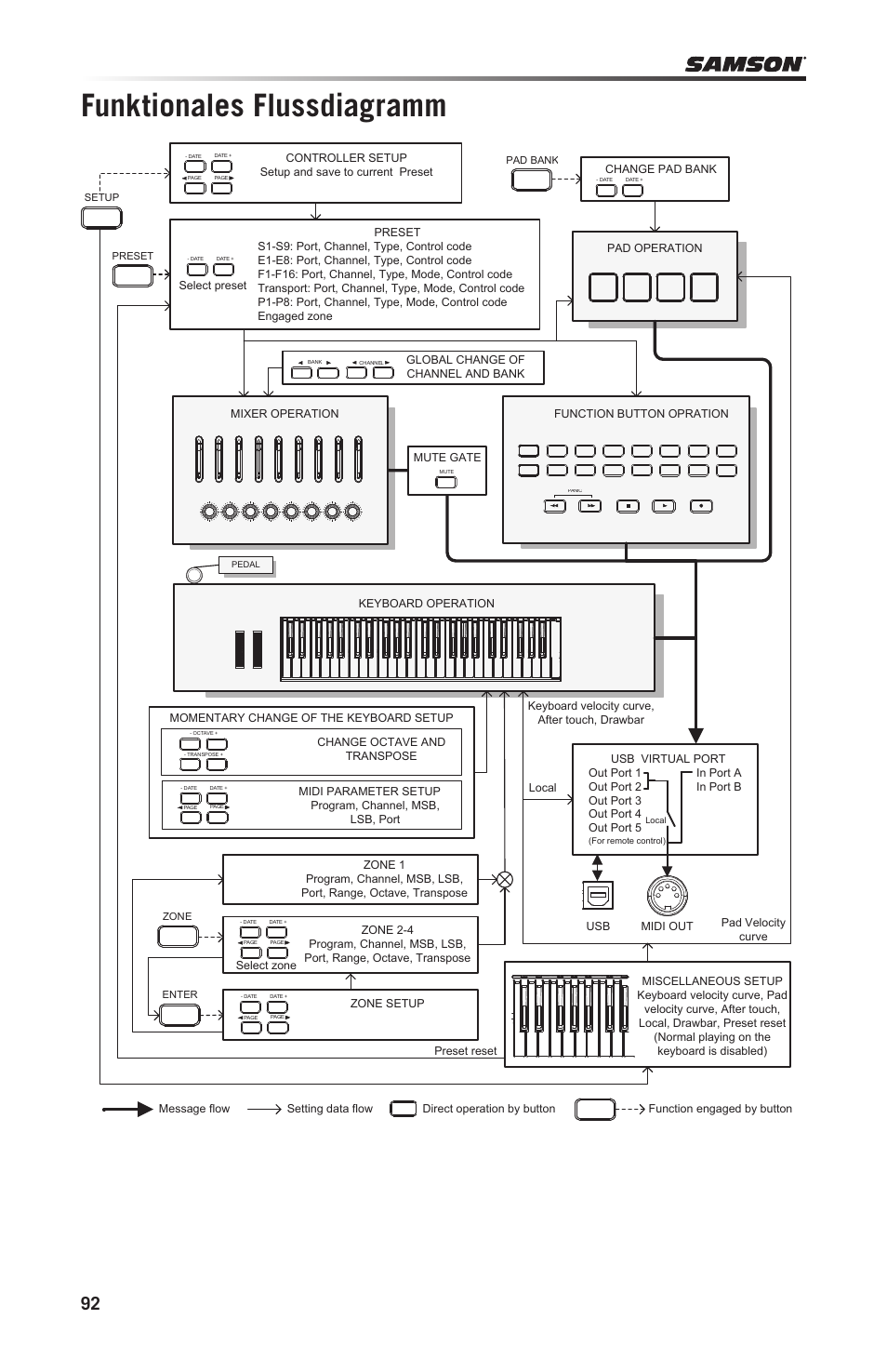 Funktionales flussdiagramm | Samson Graphite 49 - USB/MIDI Keyboard Controller User Manual | Page 92 / 164