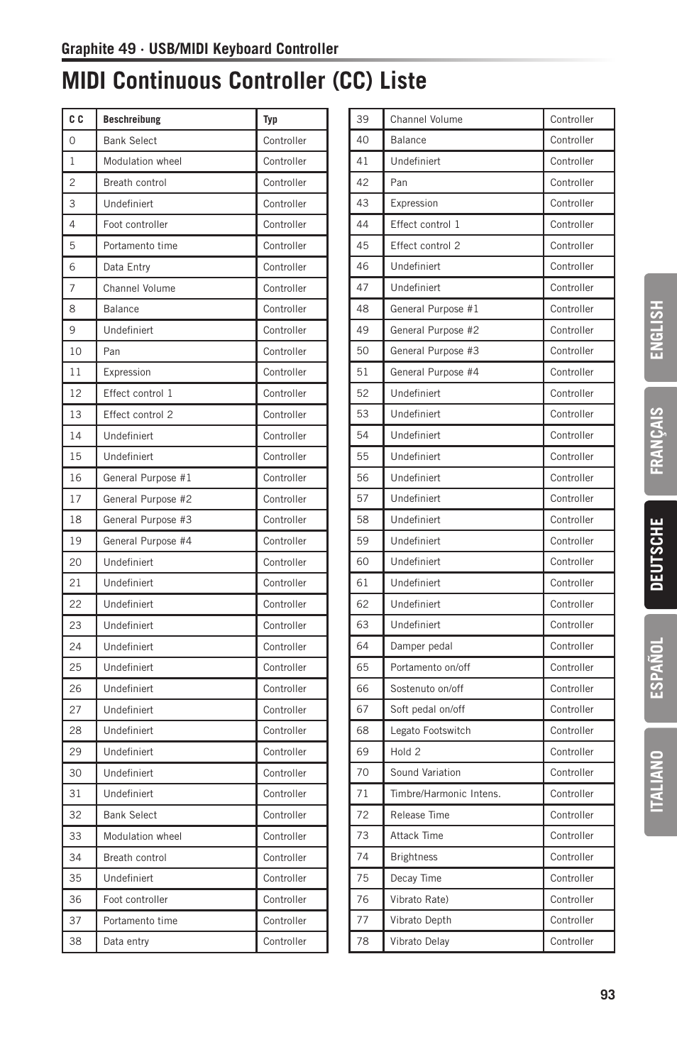 Midi continuous controller (cc) liste, En gl ish français deutsche esp añol it aliano, Graphite 49 · usb/midi keyboard controller | Samson Graphite 49 - USB/MIDI Keyboard Controller User Manual | Page 93 / 164
