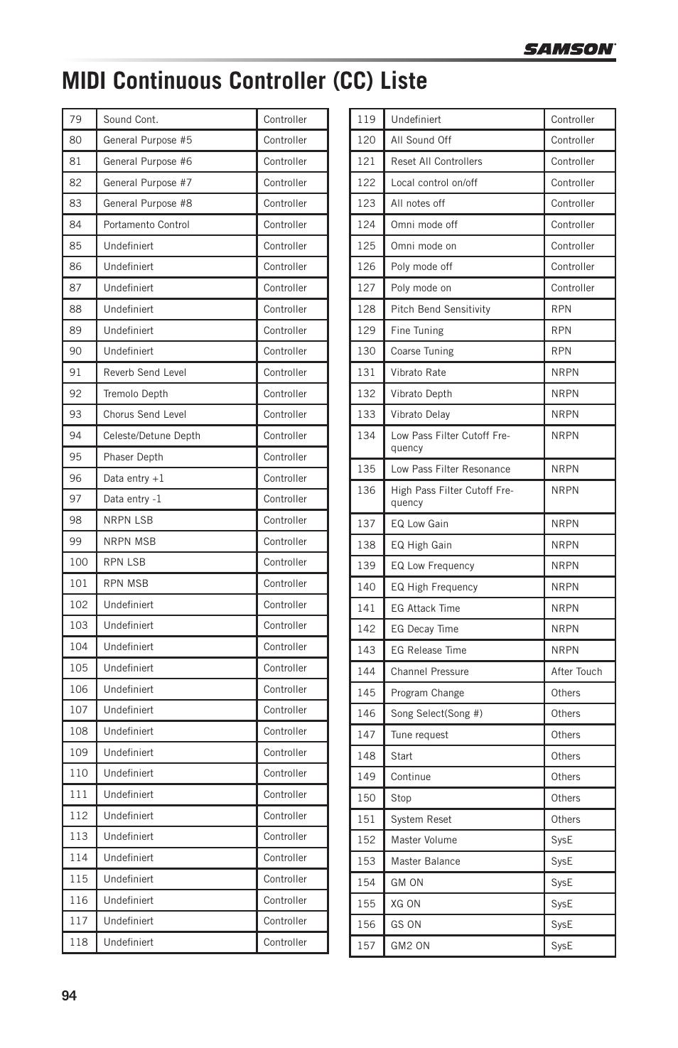 Midi continuous controller (cc) liste | Samson Graphite 49 - USB/MIDI Keyboard Controller User Manual | Page 94 / 164