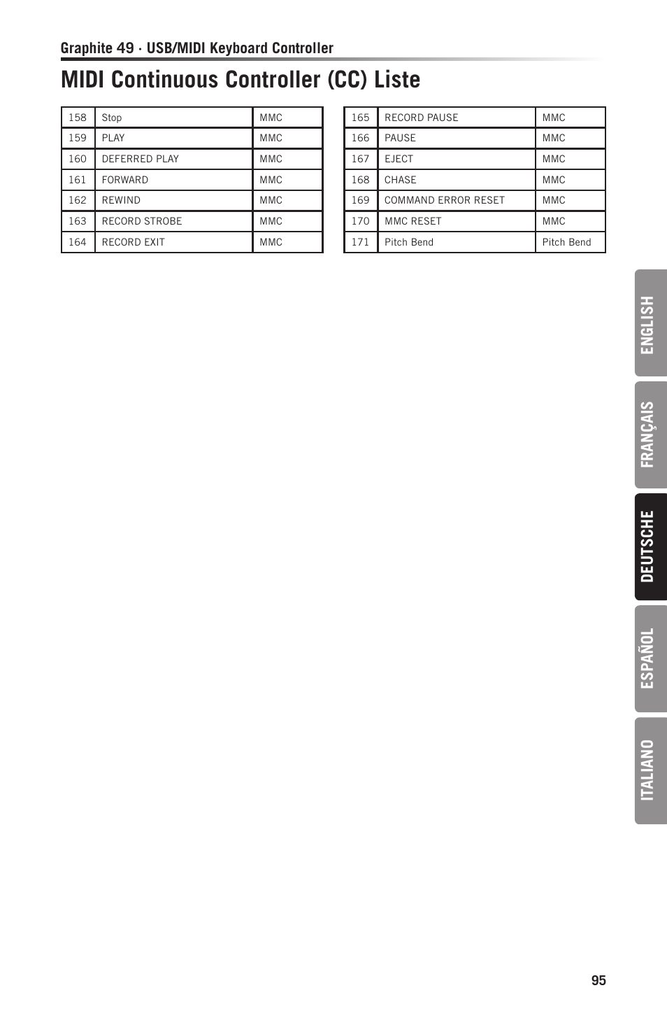 Midi continuous controller (cc) liste, En gl ish français deutsche esp añol it aliano, Graphite 49 · usb/midi keyboard controller | Samson Graphite 49 - USB/MIDI Keyboard Controller User Manual | Page 95 / 164