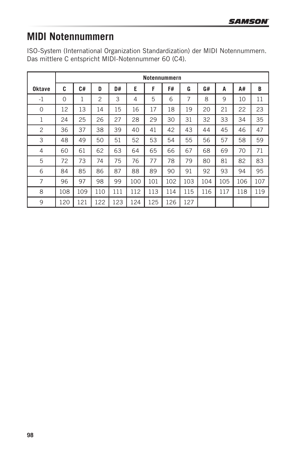 Samson Graphite 49 - USB/MIDI Keyboard Controller User Manual | Page 98 / 164