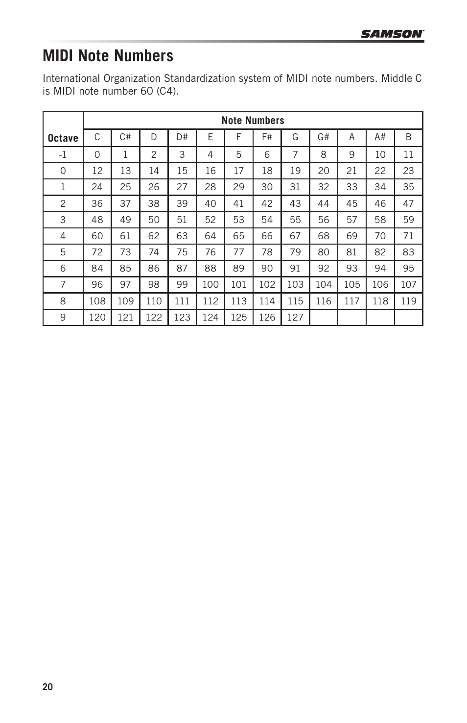 Samson Carbon 49 USB/MIDI Keyboard Controller User Manual | Page 20 / 96