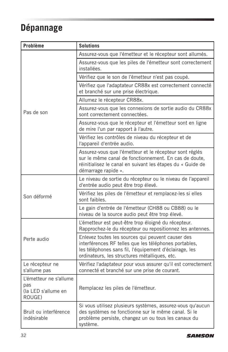Dépannage | Samson Concert 88x Wireless Lavalier Microphone System with LM10 Miniature Lav (D: 542 to 566 MHz) User Manual | Page 32 / 84