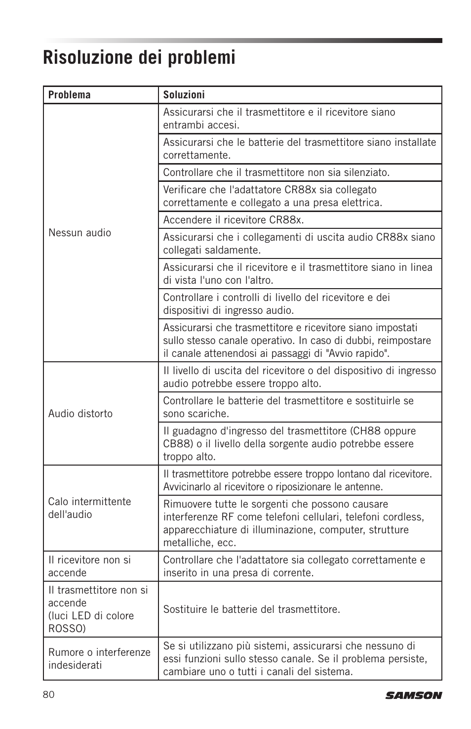 Risoluzione dei problemi | Samson Concert 88x Wireless Lavalier Microphone System with LM10 Miniature Lav (D: 542 to 566 MHz) User Manual | Page 80 / 84