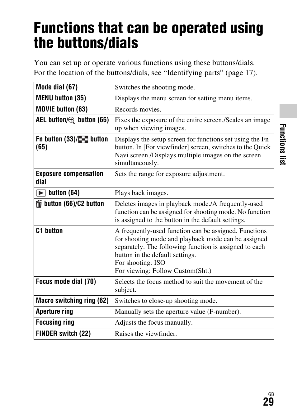 Functions list | Sony Battery and Travel DC Charger Kit with NP-BX1 Battery User Manual | Page 29 / 92