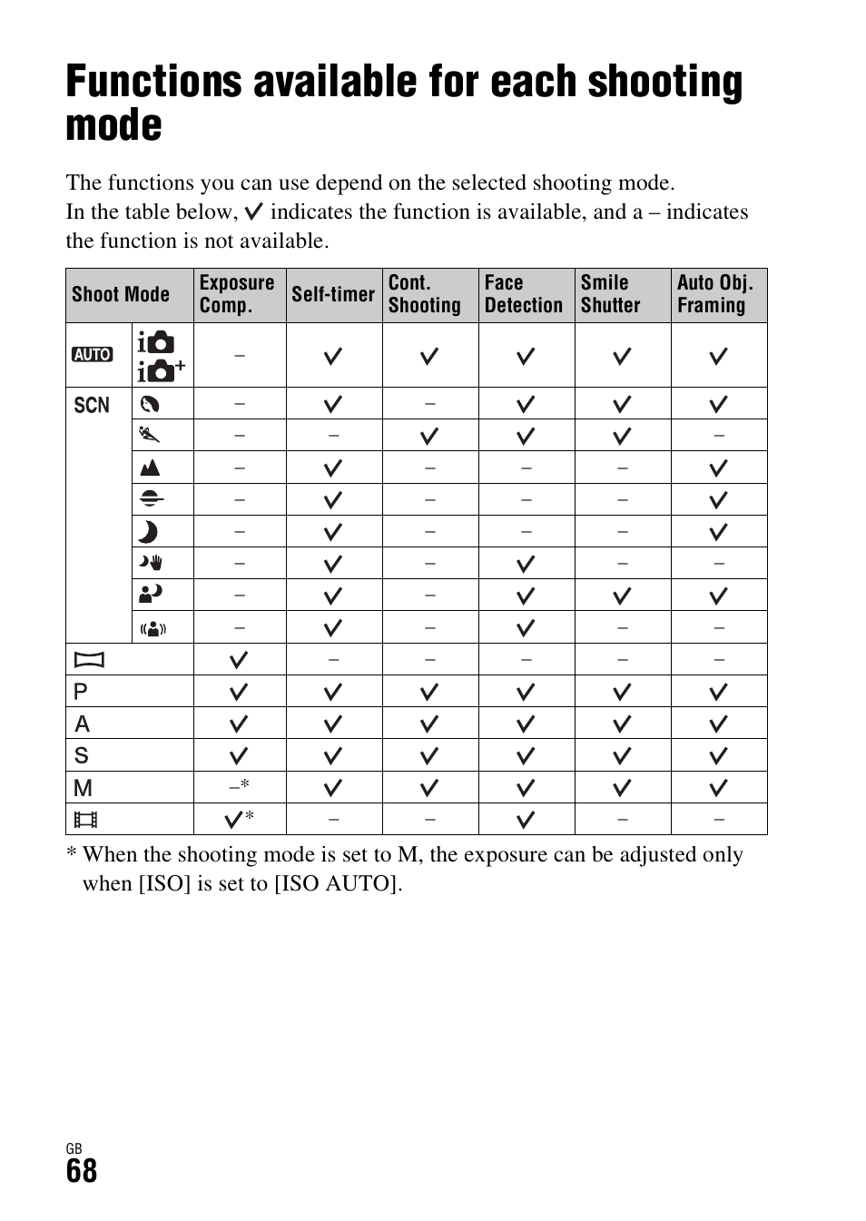 Functions available for each shooting mode | Sony Battery and Travel DC Charger Kit with NP-BX1 Battery User Manual | Page 68 / 92