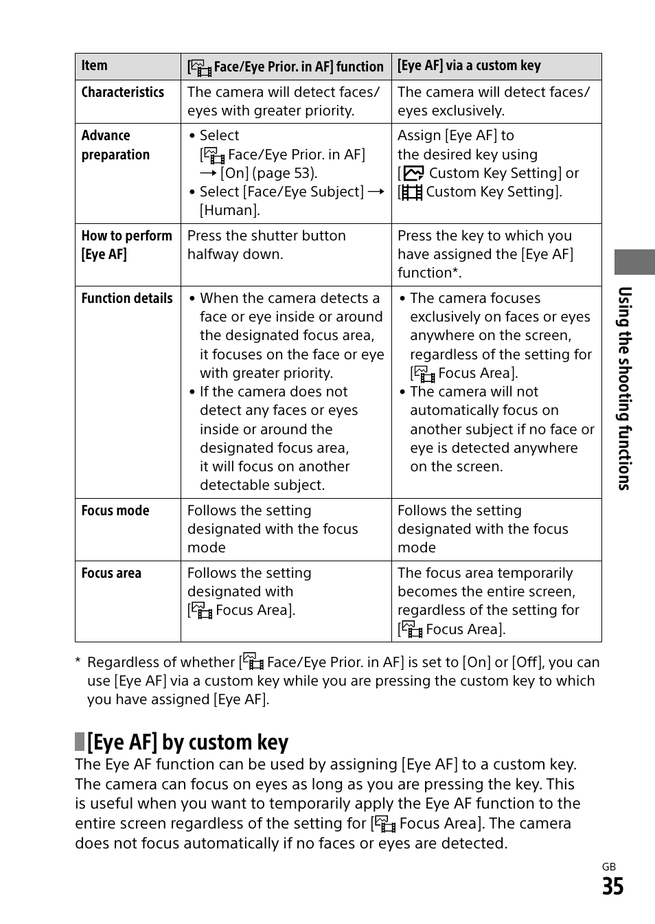 Eye af] by custom key, Using the shoo ting functions | Sony ECM-674 Shotgun Microphone User Manual | Page 35 / 96