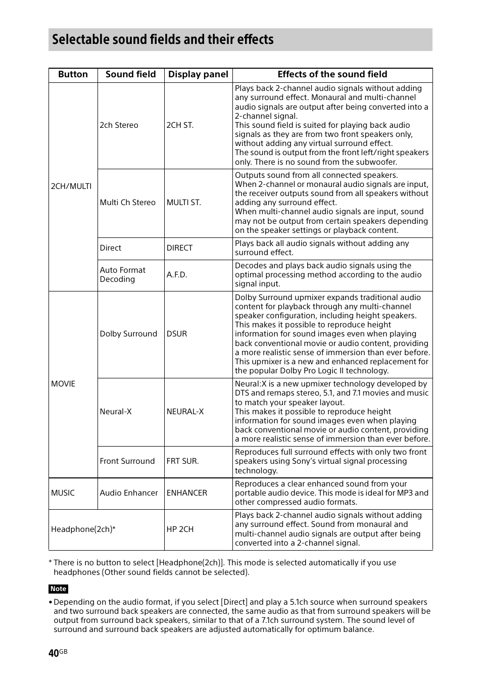 Selectable sound fields and their effects | Sony BDP-S1700 Blu-ray Disc Player User Manual | Page 40 / 64