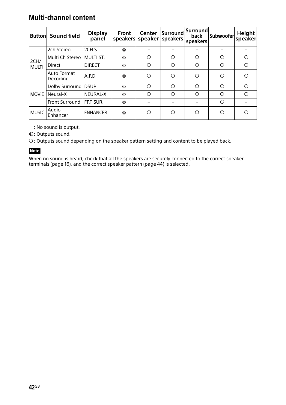 Multi-channel content | Sony BDP-S1700 Blu-ray Disc Player User Manual | Page 42 / 64