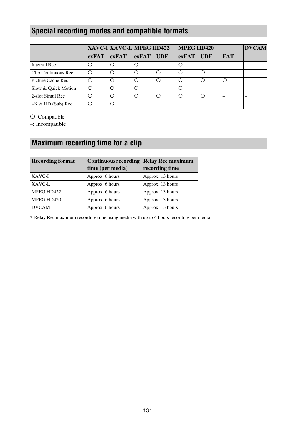 Special recording modes and compatible formats, Maximum recording time for a clip | Sony XDCA-FX9 Extension Unit for PXW-FX9 Camera User Manual | Page 131 / 154