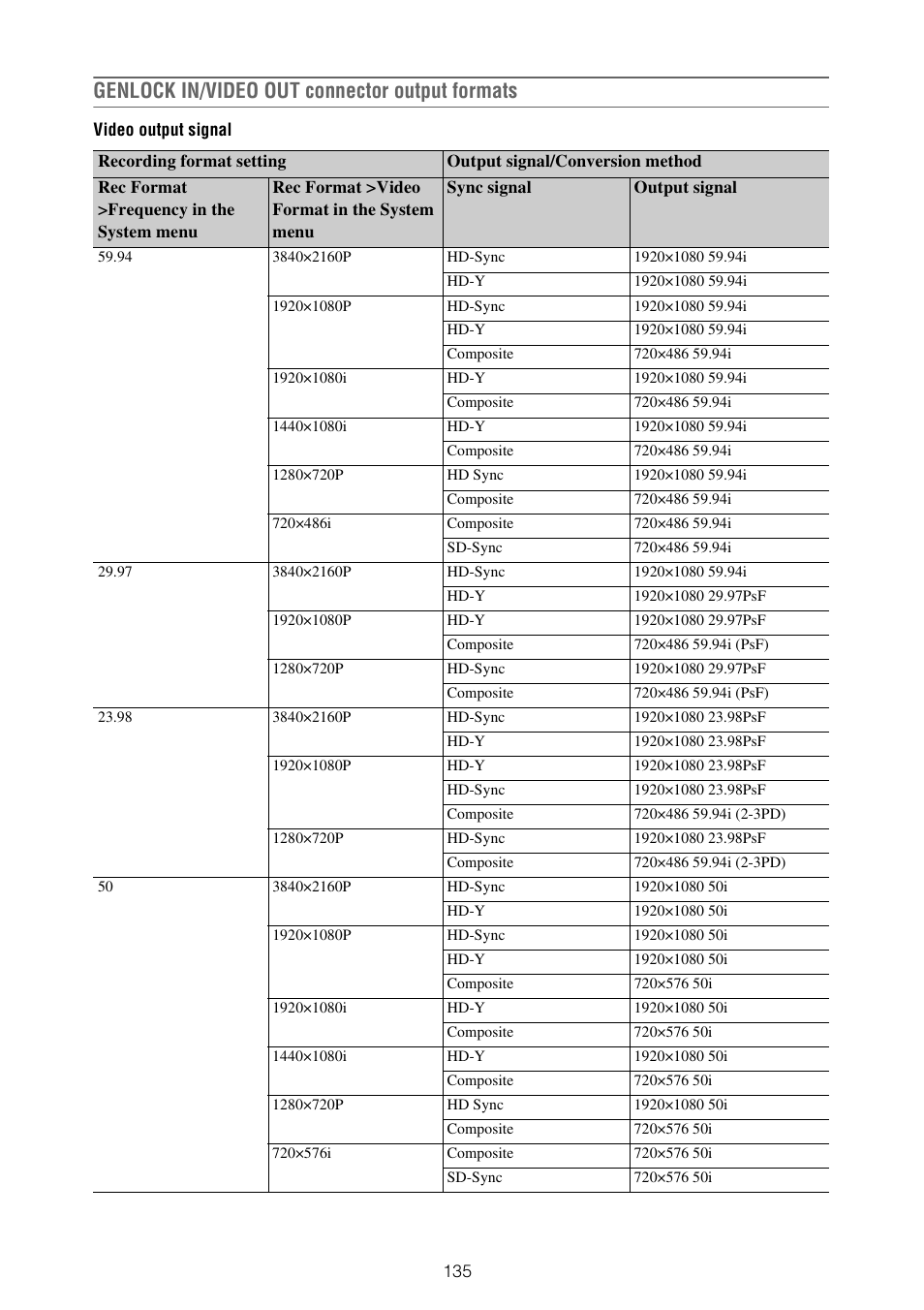 Genlock in/video out connector output formats | Sony XDCA-FX9 Extension Unit for PXW-FX9 Camera User Manual | Page 135 / 154