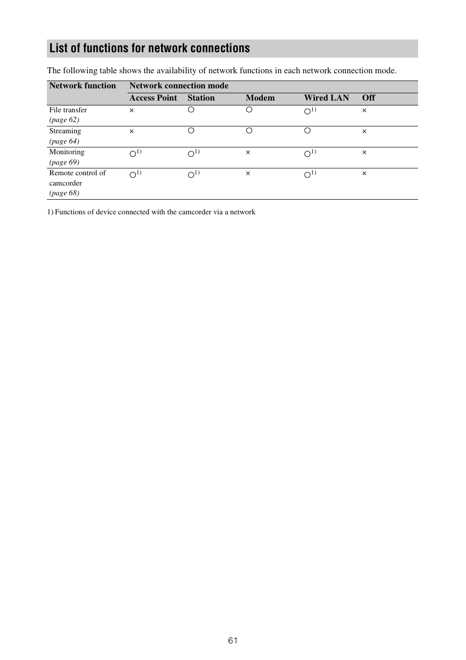 List of functions for network connections | Sony XDCA-FX9 Extension Unit for PXW-FX9 Camera User Manual | Page 61 / 154