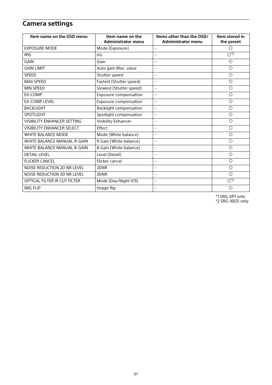 Camera settings | Sony HDVF-EL30 0.7" FHD OLED Viewfinder with 3.5" Display for 4K/HD Cameras User Manual | Page 67 / 73