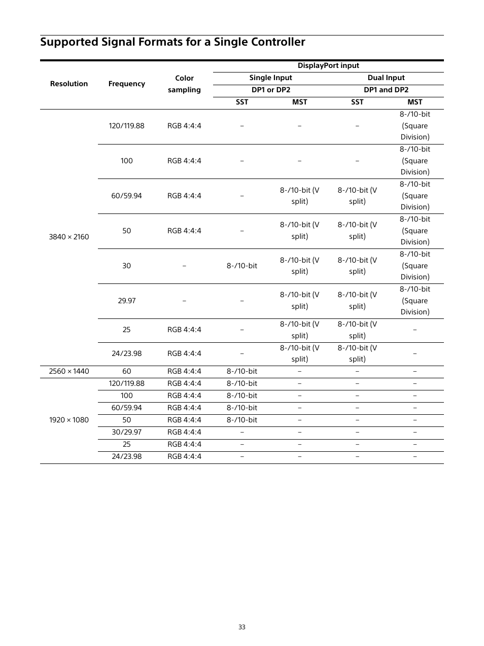 Supported signal formats for a single controller | Sony ZRD-B12A Micro LED Video Wall Modular Display User Manual | Page 33 / 65