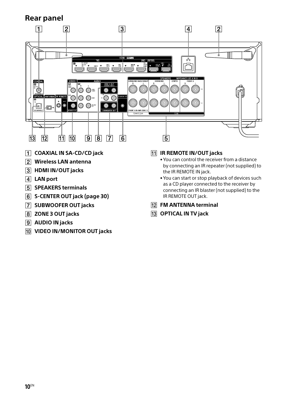 Rear panel | Sony BRAVIA BZ40H 85" Class HDR 4K UHD Digital Signage & Conference Room LED Display User Manual | Page 10 / 203