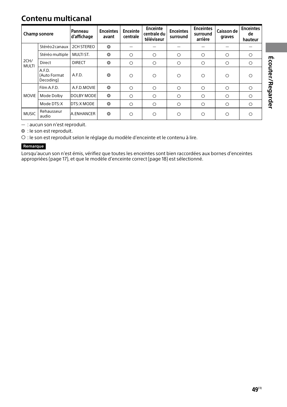 Contenu multicanal, Éc out er/regar der | Sony BRAVIA BZ40H 85" Class HDR 4K UHD Digital Signage & Conference Room LED Display User Manual | Page 115 / 203