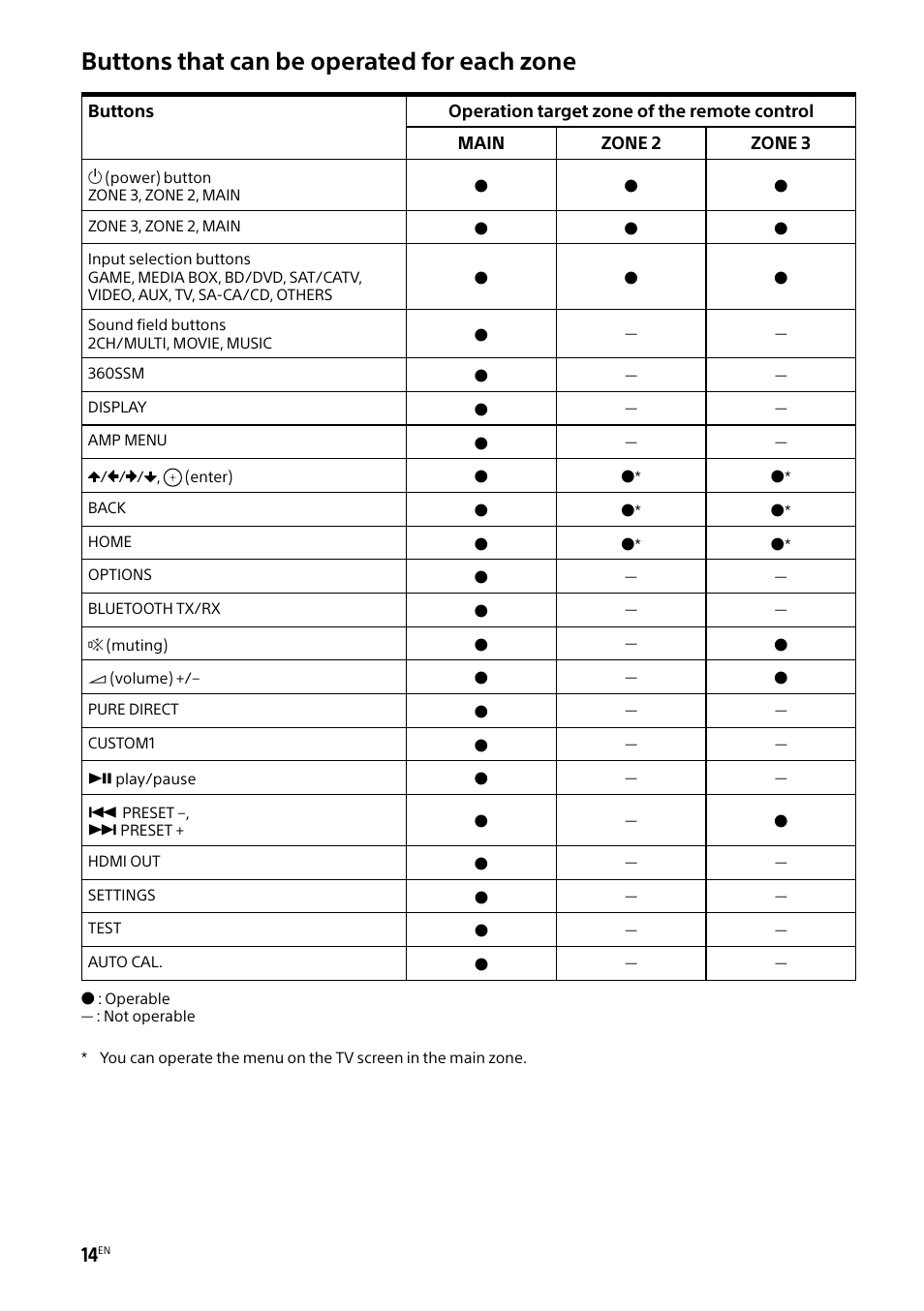 Buttons that can be operated for each zone | Sony BRAVIA BZ40H 85" Class HDR 4K UHD Digital Signage & Conference Room LED Display User Manual | Page 14 / 203