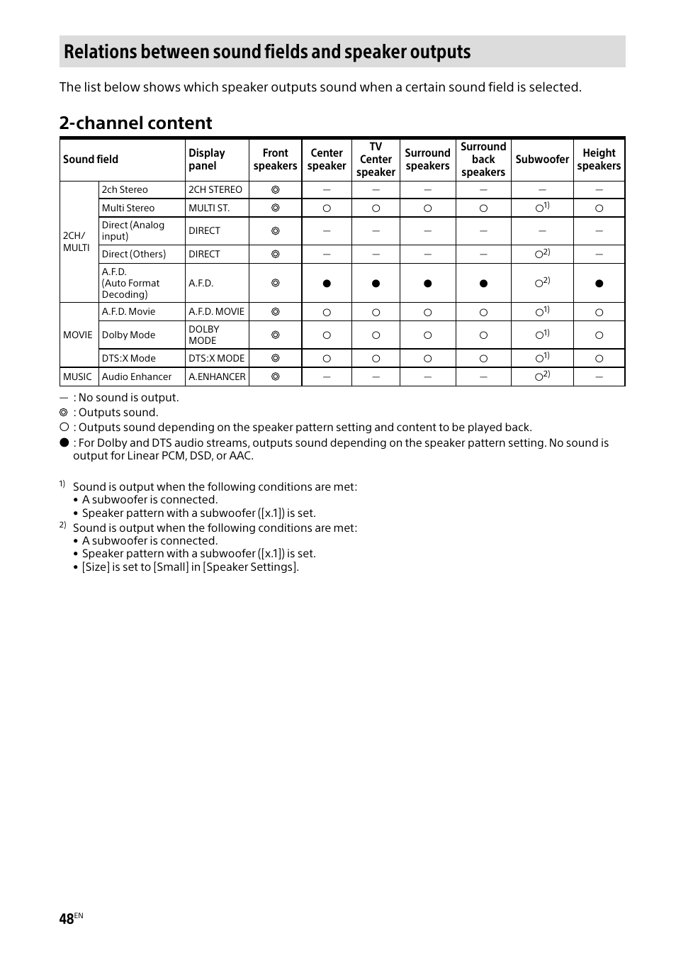 Relations between sound fields and speaker outputs, Channel content | Sony BRAVIA BZ40H 85" Class HDR 4K UHD Digital Signage & Conference Room LED Display User Manual | Page 48 / 203