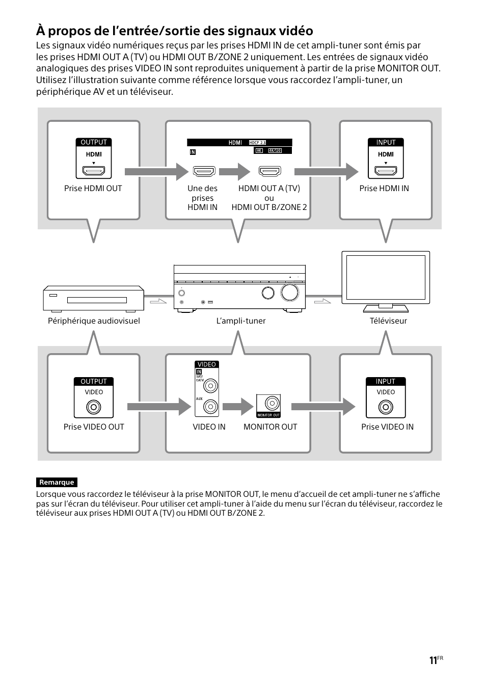 À propos de l’entrée/sortie des signaux vidéo | Sony BRAVIA BZ40H 85" Class HDR 4K UHD Digital Signage & Conference Room LED Display User Manual | Page 77 / 203