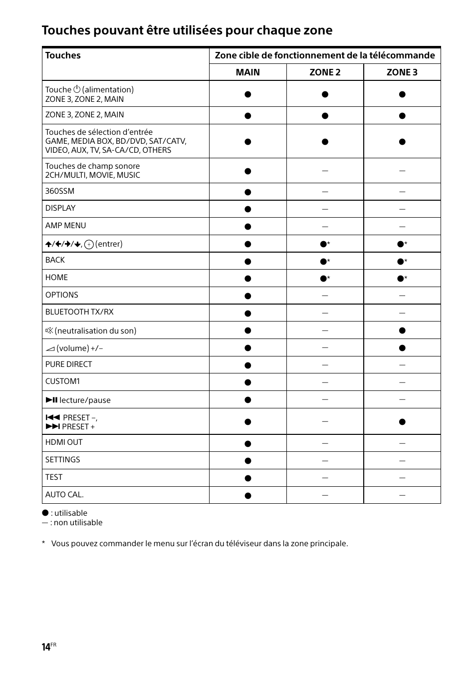 Touches pouvant être utilisées pour chaque zone | Sony BRAVIA BZ40H 85" Class HDR 4K UHD Digital Signage & Conference Room LED Display User Manual | Page 80 / 203