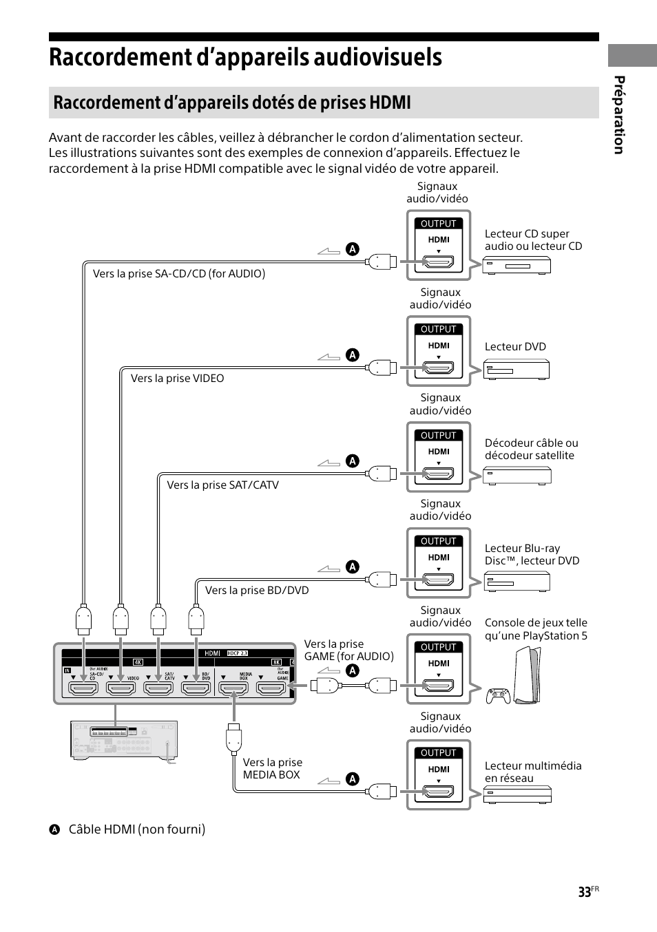 Raccordement d’appareils audiovisuels, Raccordement d’appareils dotés de prises hdmi, Prépar ation | Sony BRAVIA BZ40H 85" Class HDR 4K UHD Digital Signage & Conference Room LED Display User Manual | Page 99 / 203