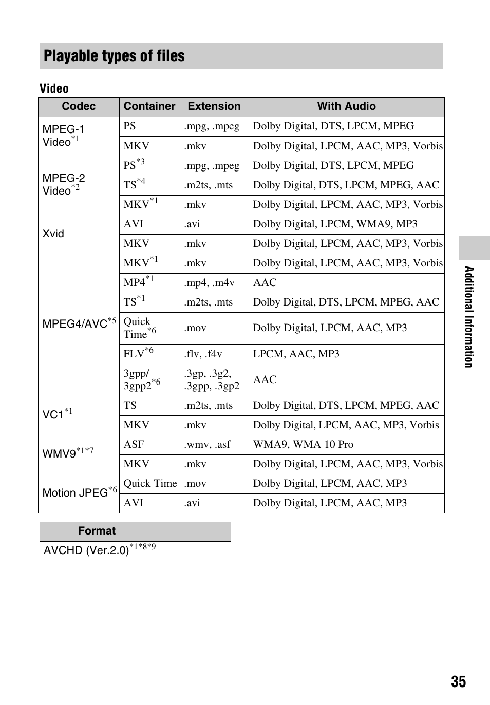 For “playable types of files, Playable types of files, Video | Sony LCS-U21 Soft Carrying Case (Black) User Manual | Page 35 / 40