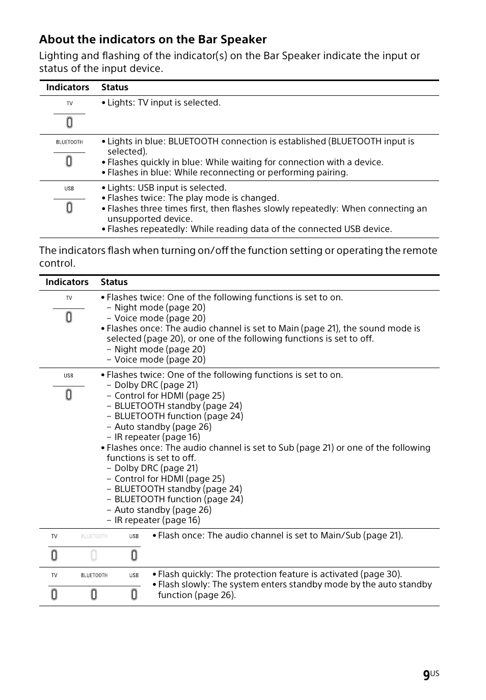 About the indicators on the bar speaker | Sony a7R V Mirrorless Camera User Manual | Page 9 / 37