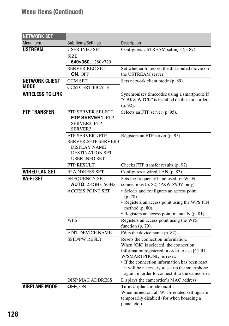 P. 128), Menu items ( continued) | Sony a6400 Mirrorless Camera User Manual | Page 128 / 176