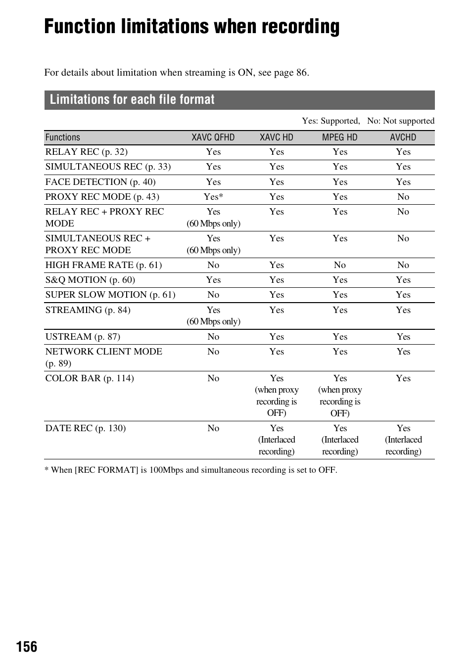 Function limitations when recording, Limitations for each file format, Function limitations when recording” (p. 156) | Sony a6400 Mirrorless Camera User Manual | Page 156 / 176