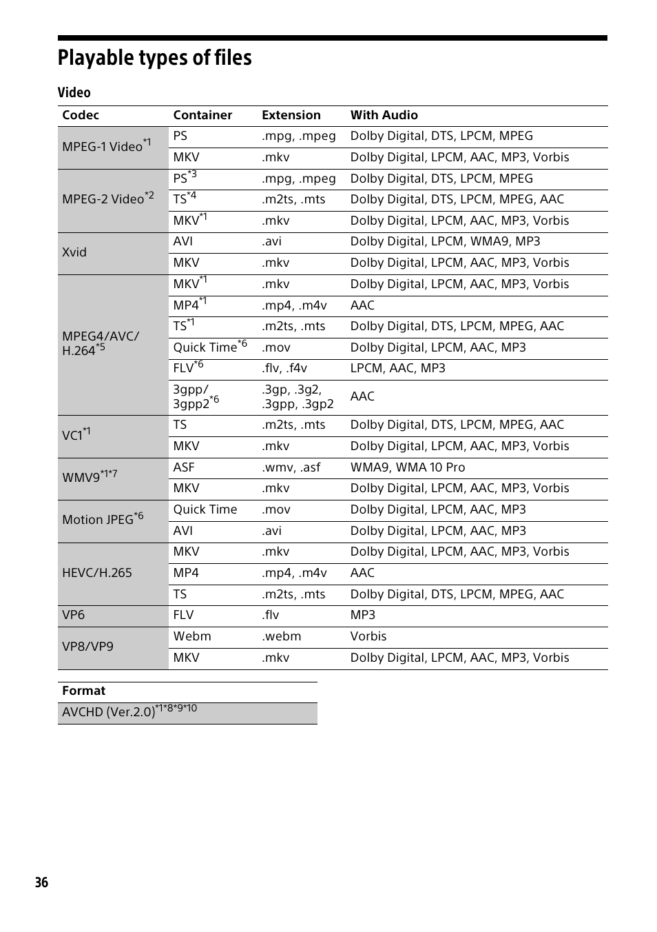 Playable types of files | Sony a7C II Mirrorless Camera (Silver) User Manual | Page 36 / 44