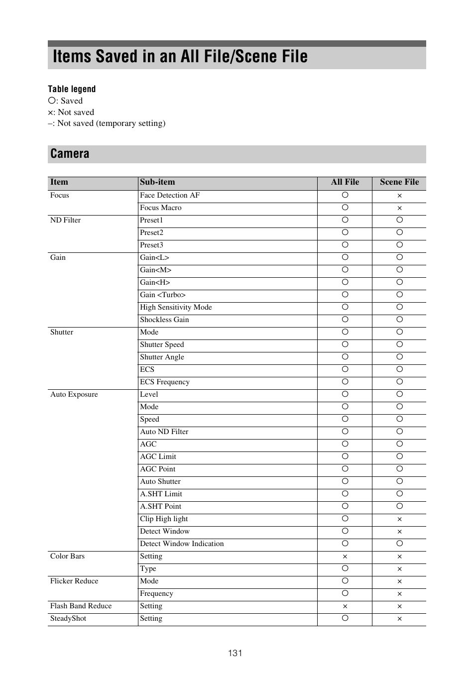 Items saved in an all file/scene file, Camera | Sony ZV-1F Vlogging Camera (Black) User Manual | Page 131 / 160